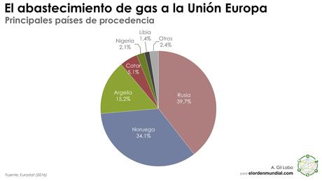 Argelia y el desafío energético de Europa