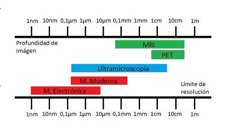 Ultramicroscopía: salvando el abismo Ultramicroscopía: salvando el abismo