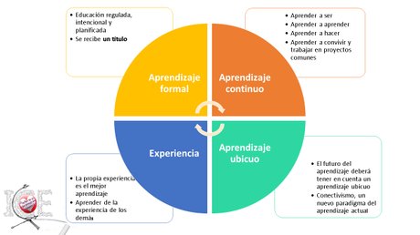 Aprendizaje Integral y Multidimensional: Aprendizaje formal + aprendizaje continuo + aprendizaje ubicuo + experiencia. Aprendizaje Integral y Multidimensional: Aprendizaje formal + aprendizaje continuo + aprendizaje ubicuo + experiencia.