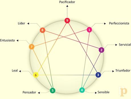 Eneagrama de la Personalidad