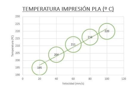 ¿Cual es la temperatura  ideal del extrusor  para imprimir en Pla y ABS?