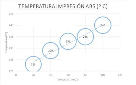 ¿Cual es la temperatura  ideal del extrusor  para imprimir en Pla y ABS?