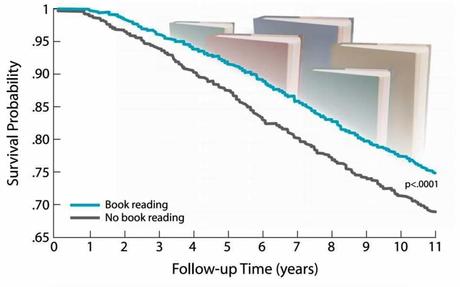Las personas que leen viven más
