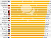 Nivel inglés países Europa #infografia #infographic #education