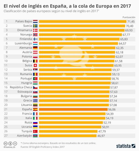 Nivel de inglés en los países de Europa