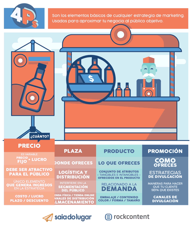 Infografía las 4 P del Marketing.
