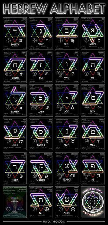 Curiosidades del alfabeto hebreo. Curiosidades del alfabeto hebreo.