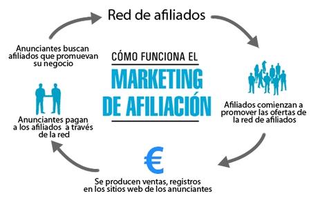 Como funciona el Affiliate Marketing