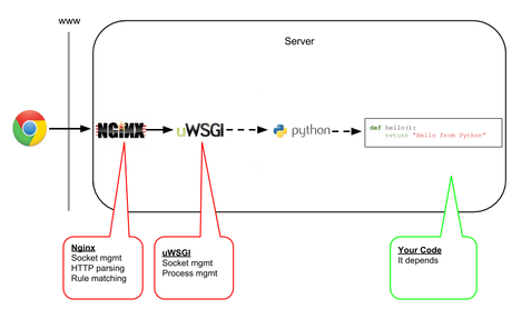 Monta microservicios web rápidamente en Python con web.py