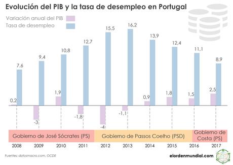 Portugal, el referente de izquierdas en Europa