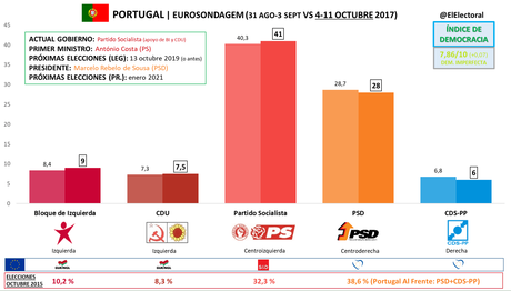 Portugal, el referente de izquierdas en Europa