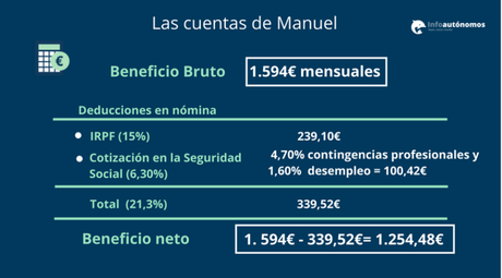 Beneficio neto asalariado