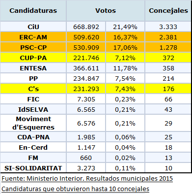 Revisando cifras de alcaldes independentistas