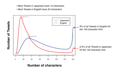 Estadística Twitter caracteres tweet