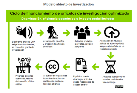 Ciclos de financiamiento de artículos de investigación vigente y optimizado [traducción]