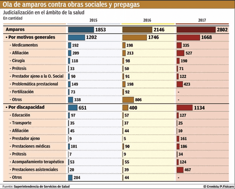 Apuran nueva agencia para frenar ola de juicios contra obras sociales y prepagas