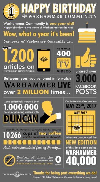 Resumen de Warhammer Community: Feliz 1ª aniversario
