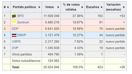 ALEMANIA 1919: ELECCIONES, GOBIERNO DE COALICIÓN Y CONSTITUCIÓN DE WEIMAR