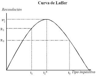 La curva de Laffer lo justifica todo ...