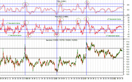 Image ¿Siguen los Osciladores de Momento la Tendencia?