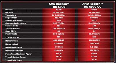 AMD 6990, la gráfica más potente del mercado