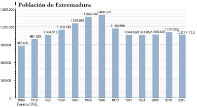 LA ALARMANTE PÉRDIDA POBLACIONAL DE EXTREMADURAhttps://ww...