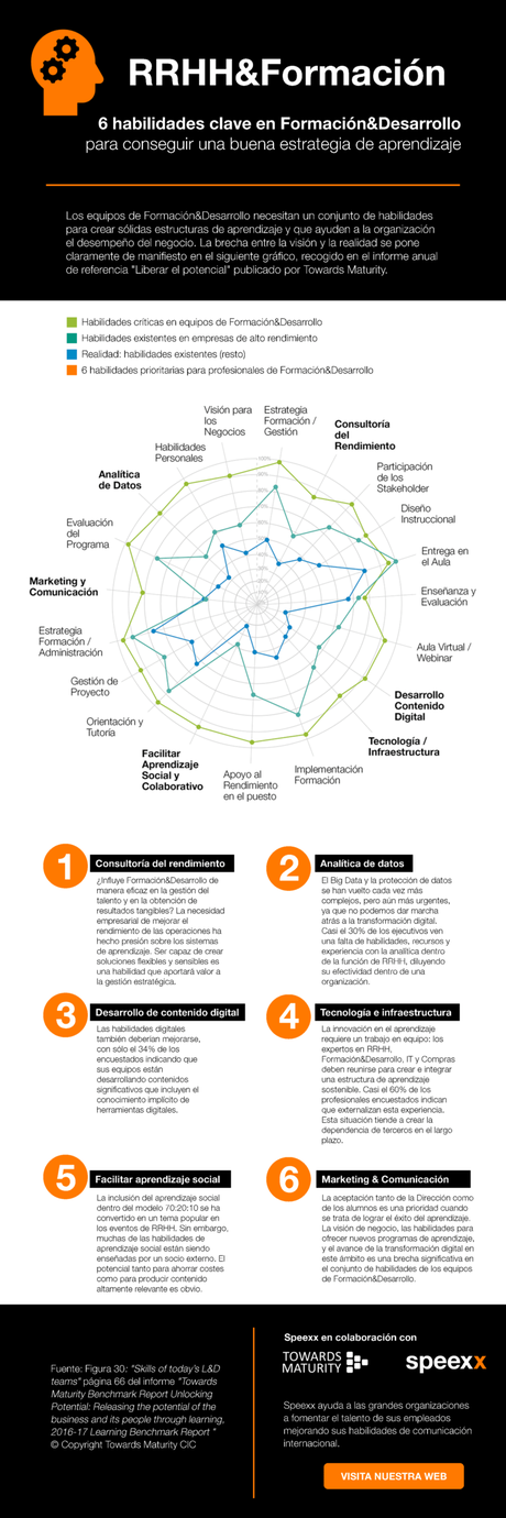 6 habilidades clave en formación y desarrollo #infografia #infographic #rrhh 6 habilidades clave en formación y desarrollo