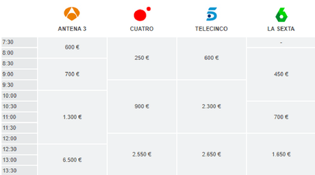¿Cuánto cuesta un anuncio en televisión? precio de un anuncio de television por la mañana