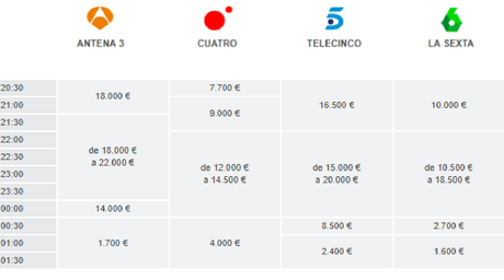 ¿Cuánto cuesta un anuncio en televisión? precio de un anuncio de television en prime time 2017
