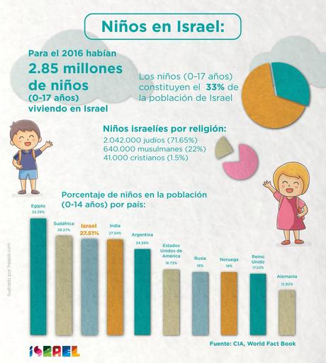 Día internacional del niño en Israel.