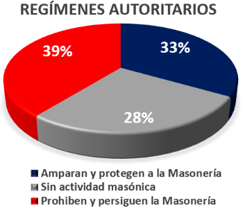 Amparar la masonería es un síntoma de democracia