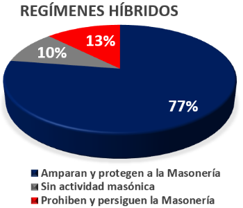 Amparar la masonería es un síntoma de democracia