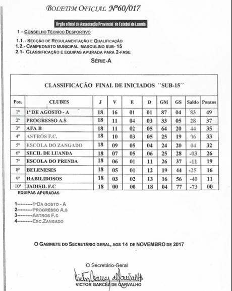 Clasificaciones Sub-15 Escuela de Fútbol Base AFA Angola