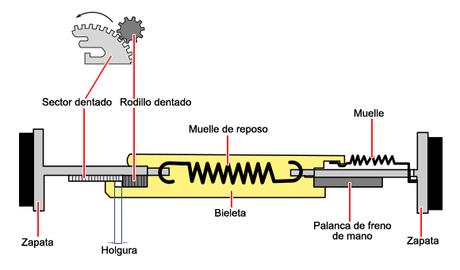 Recorrido excesivo en el freno de mano y en el pedal de freno con tacto correcto Recorrido excesivo en el freno de mano y en el pedal de freno con tacto correcto