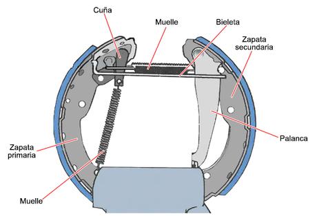 Recorrido excesivo en el freno de mano y en el pedal de freno con tacto correcto Recorrido excesivo en el freno de mano y en el pedal de freno con tacto correcto
