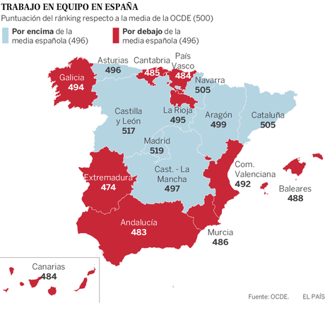 Los alumnos de Madrid y Castilla y León, los que mejor trabajan en equipo