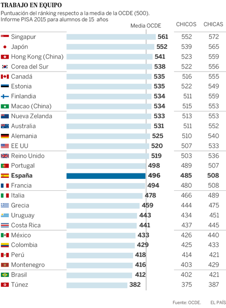 Los alumnos de Madrid y Castilla y León, los que mejor trabajan en equipo