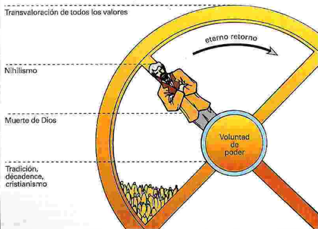 Las tres vertientes del nihilismo según Nietzsche