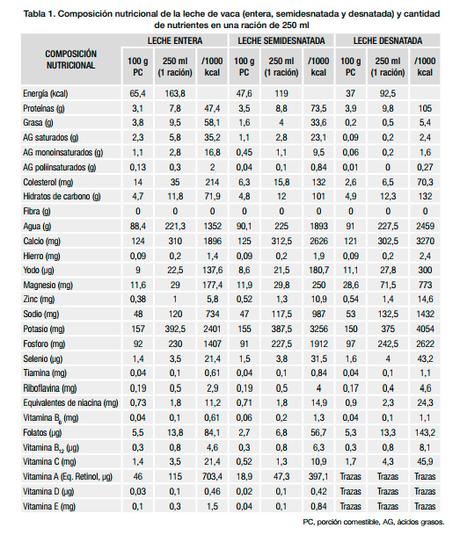 La leche de origen animal, ¿Sí o No?