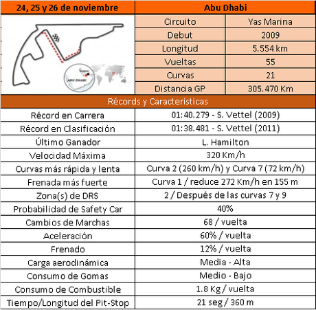 Previo del GP de Abu Dhabi 2017 | Horarios, estadísticas, meteorología y neumáticos