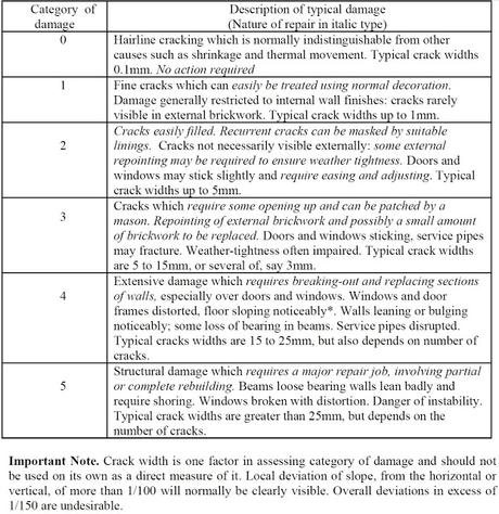 Clasificación de daños en edificación