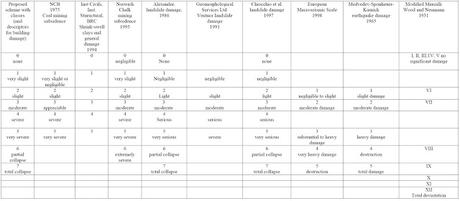 Clasificación de daños en edificación