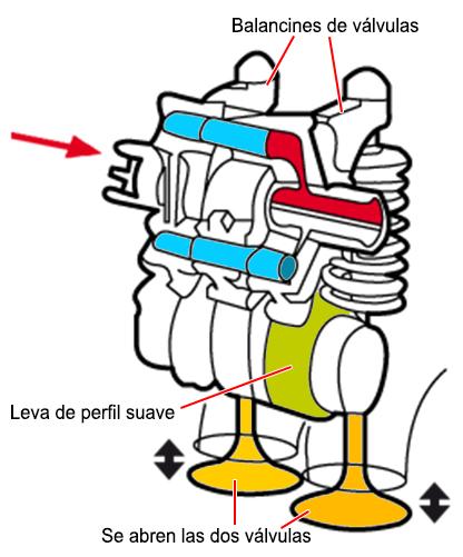 Sistema VTEC Sistema VTEC