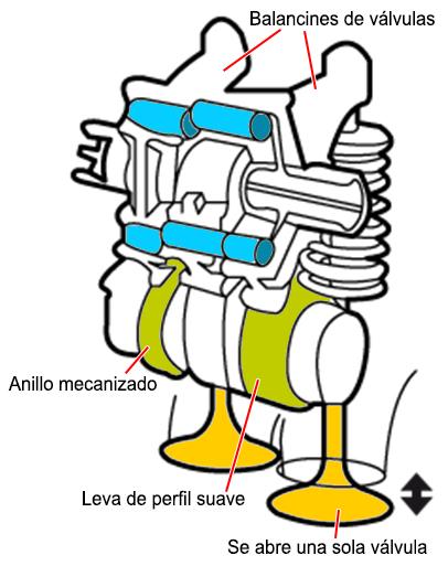 Sistema VTEC Sistema VTEC