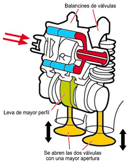 Sistema VTEC Sistema VTEC