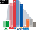 Galaxy QUEENSLAND: ultraderecha retrocede recta final campaña electoral