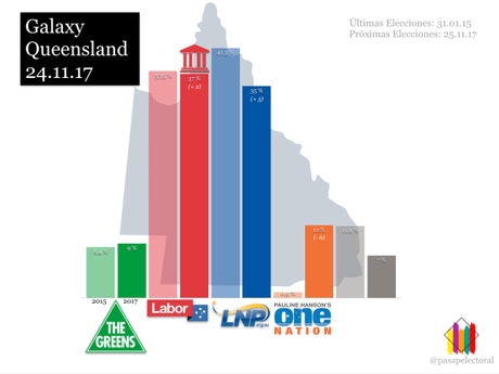 Galaxy QUEENSLAND: la ultraderecha retrocede en la recta final de la campaña electoral