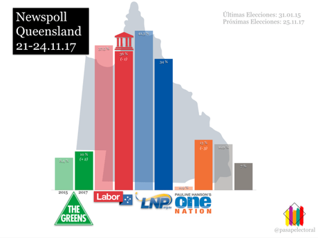 Newspoll QUEENSLAND: tan sólo dos puntos de diferencia entre laboristas y conservadores a horas de las elecciones