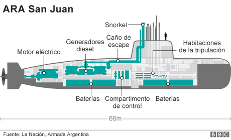 La tragedia del submarino San Juan (S - 42 ) de la Armada Argentina.
