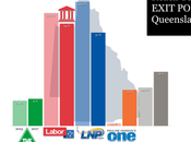 Reach QUEENSLAND: laboristas serían primera fuerza según sondeo urna
